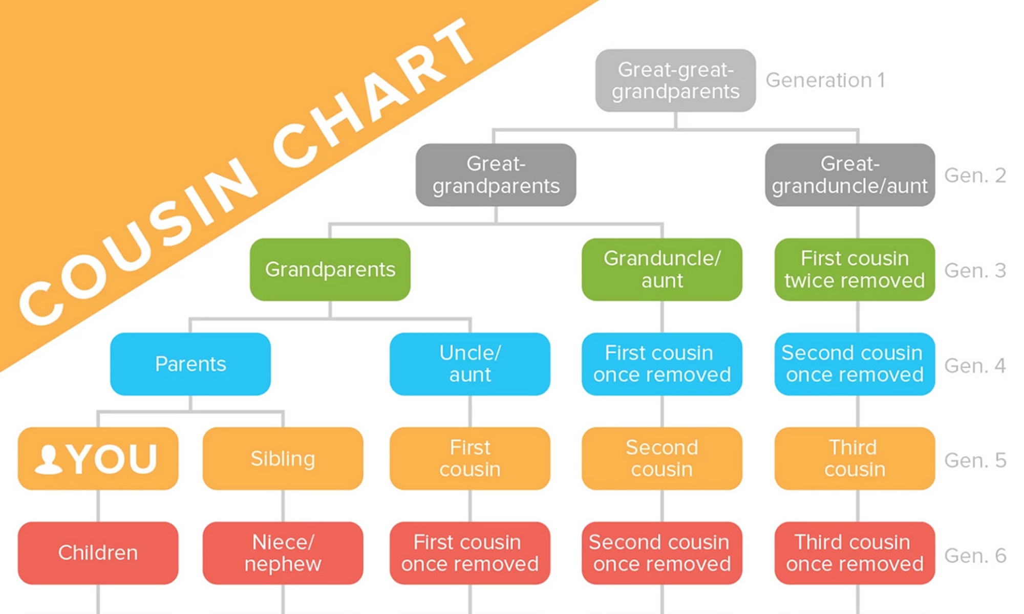 Cousin Chart Family Relationships Explained Genealogy