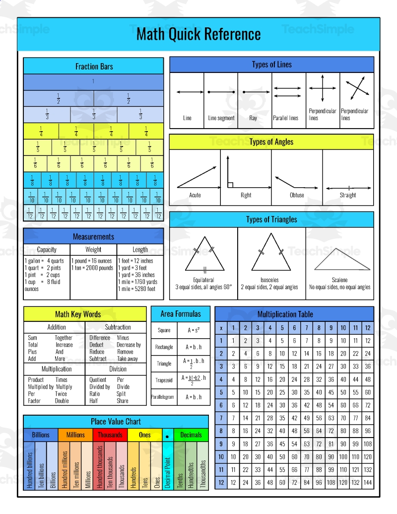 Math Quick Reference Math Cheat Sheet By Teach Simple