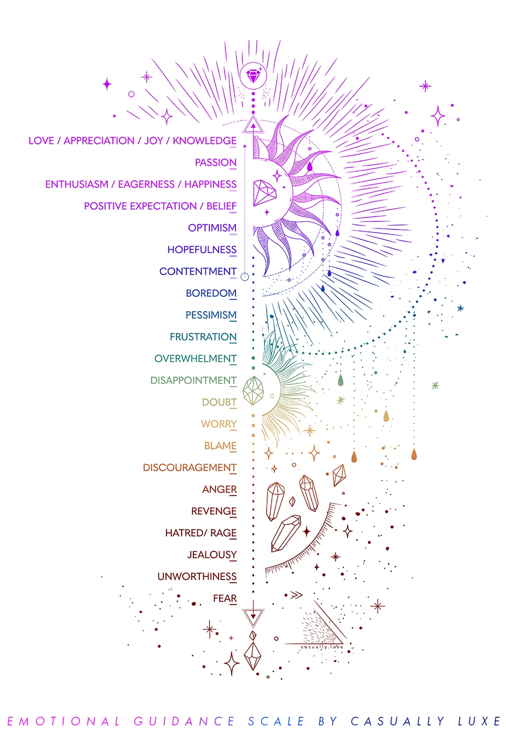 Printable Abraham Hicks Emotional Guidance Scale PDFs CL