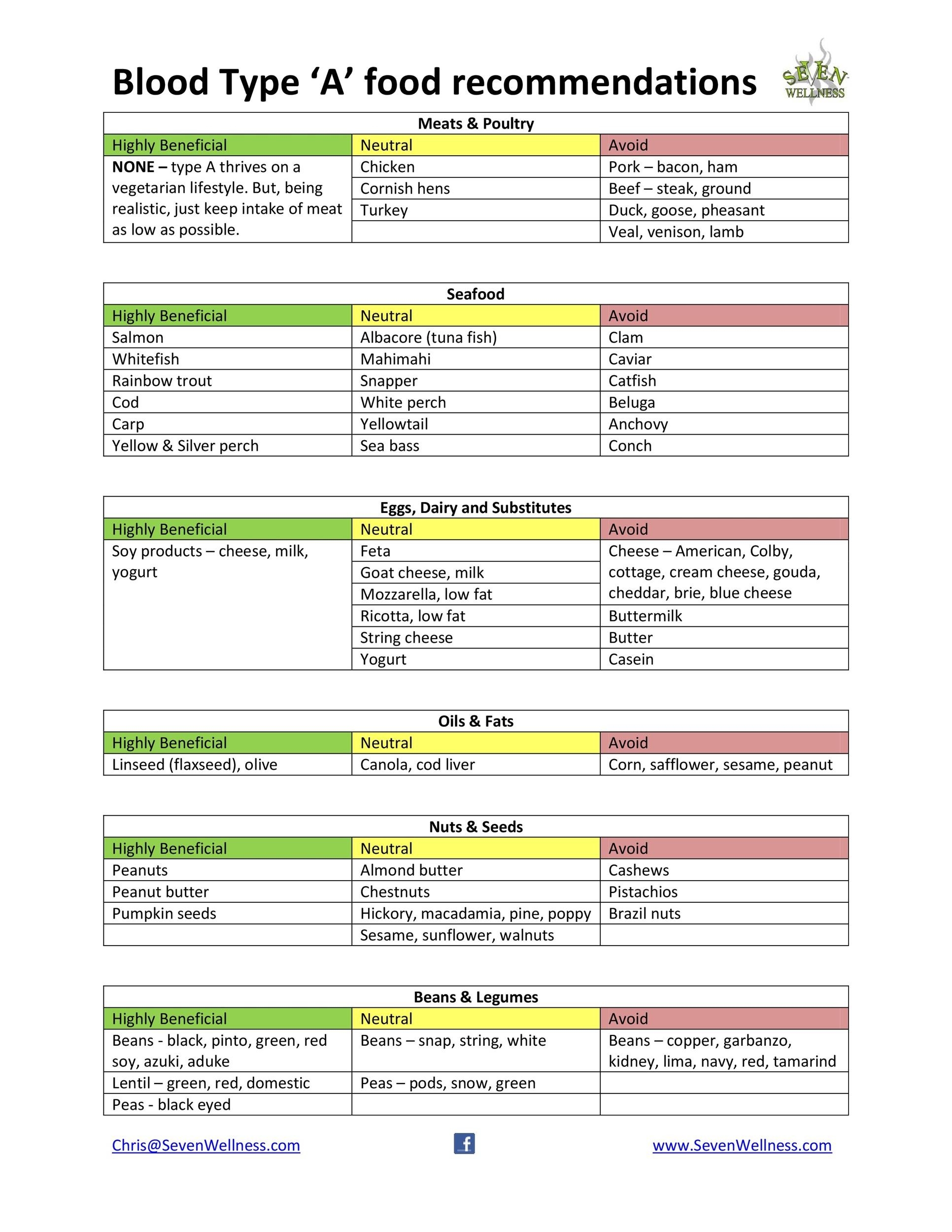 30 Blood Type Diet Charts Printable Tables TemplateLab