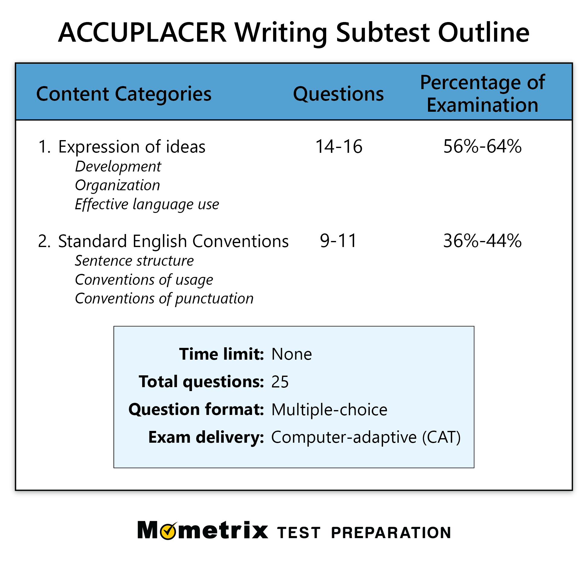 ACCUPLACER Writing Practice Test updated 2024 
