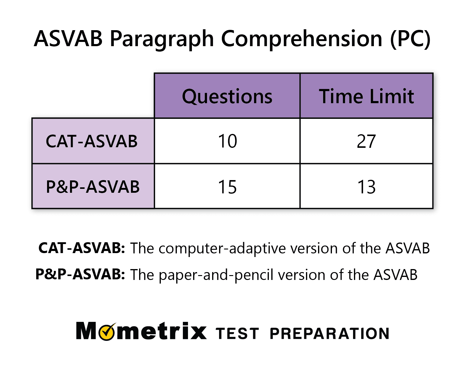 ASVAB Paragraph Comprehension Practice Test updated 2024 