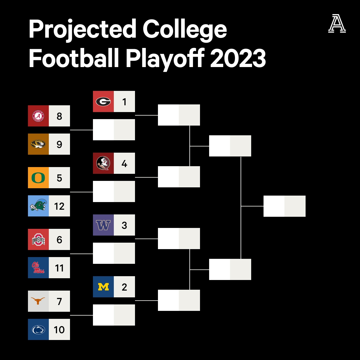 College Football Playoff Rankings What A 12 team Bracket Would Be After Latest Top 25 The Athletic
