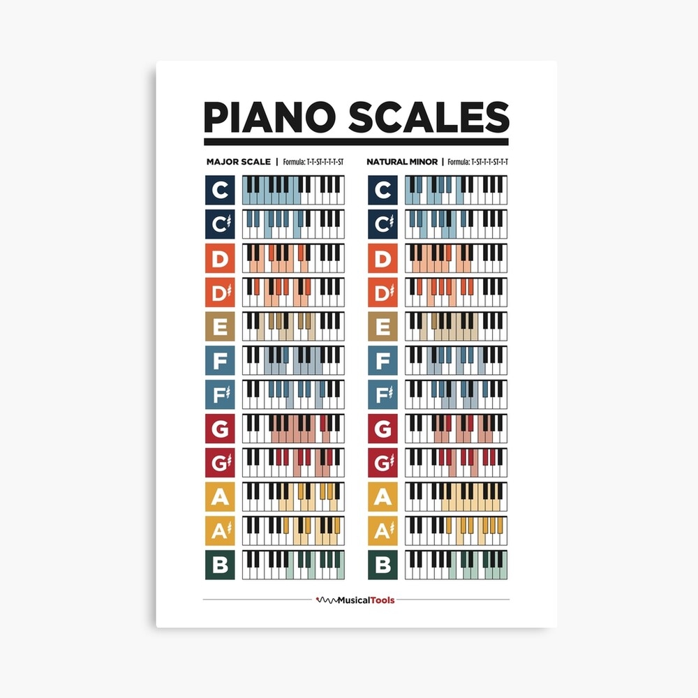 Major And Natural Minor Scales For Piano Art Board Print By Musicaltools Redbubble