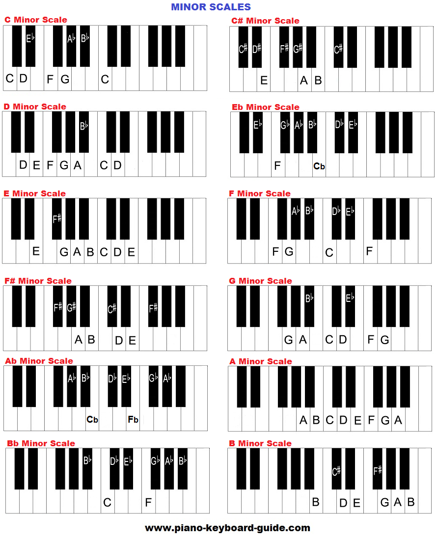 Piano Music Scales Major Minor Piano Scales