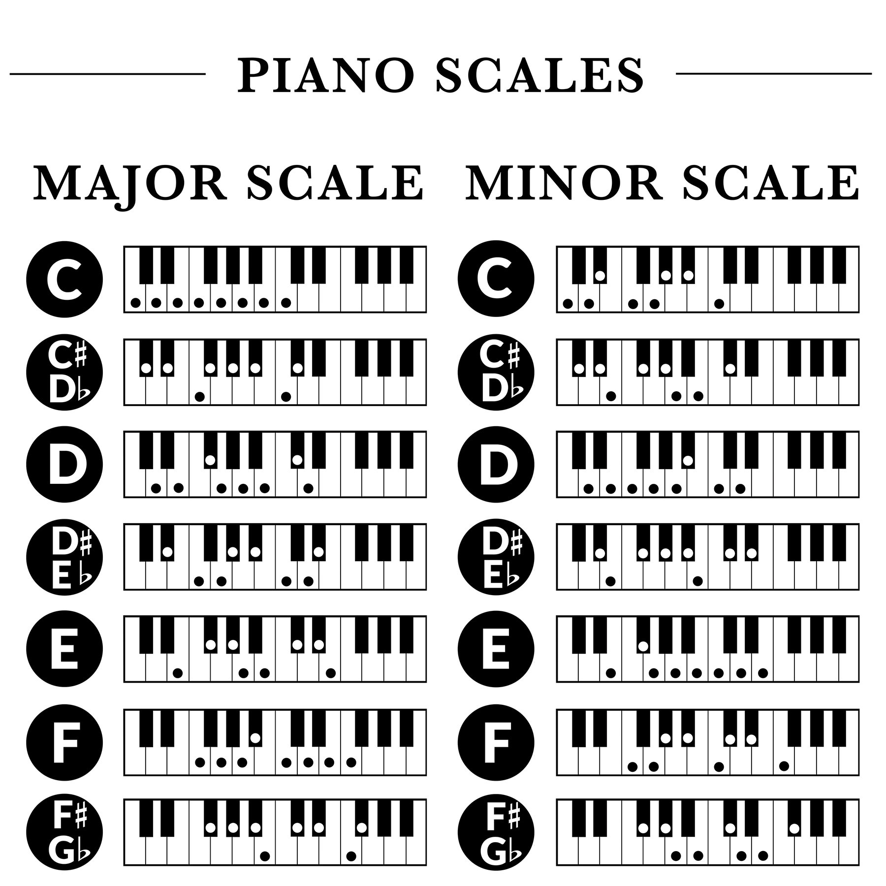 Piano Scales Poster Piano Scales Chart Music Scales Cheat Sheet Music Education Major Scales Minor Scales Musical Scales Music Decor Etsy