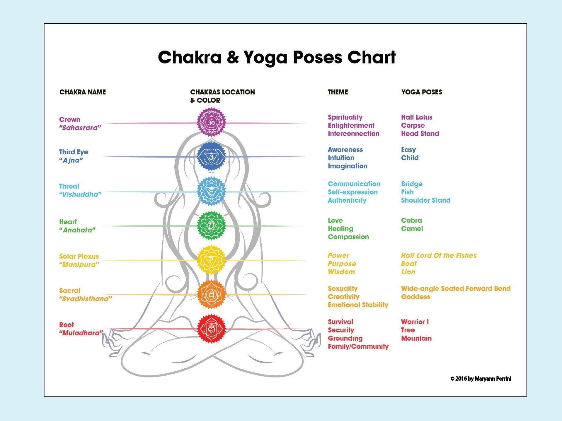 Printable 7 Chakras Corresponding Yoga Poses